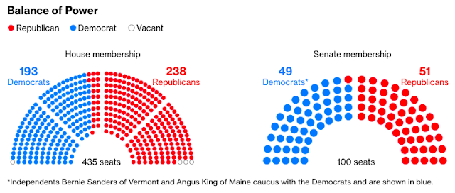 Democrats flip the majority of votes in the U.S. House