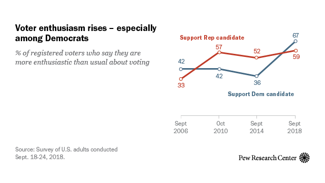 According to Pew Research Center, voter enthusiasm rose during the 2018 midterms, especially for Democrats. This may be part of the reason for the blue wave that swept so many states and flipped the House.