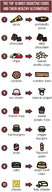 Substitutions for poor food choices.